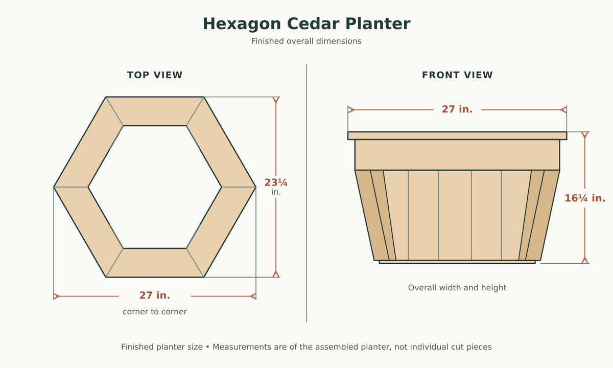 Hexagon cedar planter finished size: 27 inches corner to corner, 23 1/4 inches flat to flat and 16 1/4 inches high